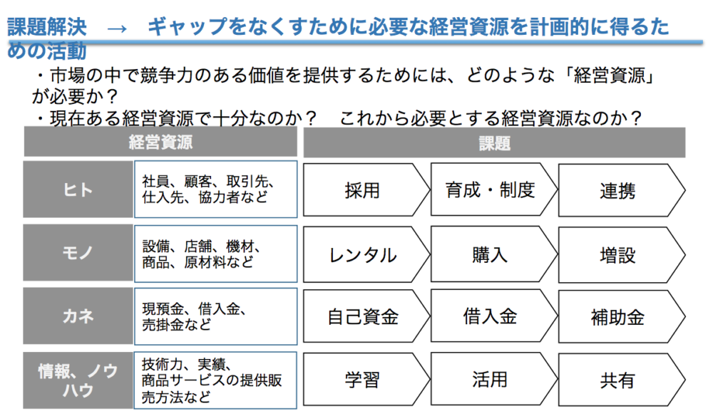 お客様企業との日頃のコミュニケーションから経営課題を探る方法