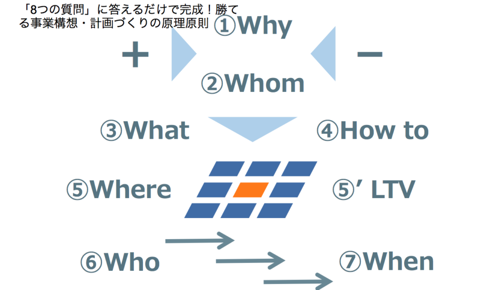 「8つの質問」に答えるだけで完成！勝てる事業構想計画づくりの原理原則